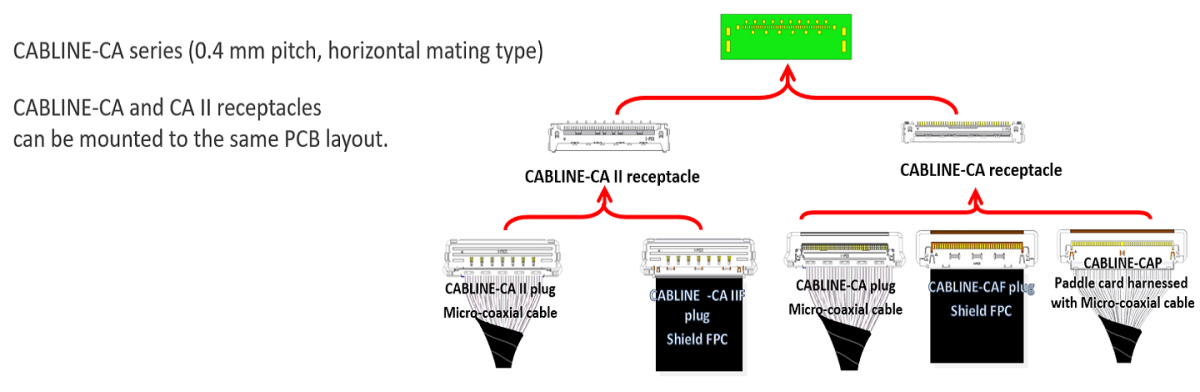 CABLINE-CA Multiple Connector Options With CABLINE®-CA Series