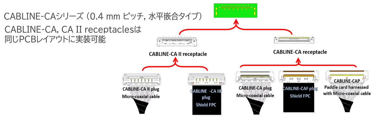 CABLINE-CAシリーズにおける複数のコネクタ接続オプション_CABLINE-CA