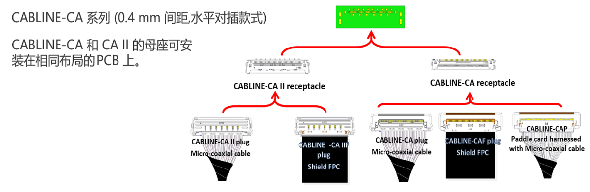 CABLINE-CA CABLINE®-CA 系列多款连接器可选