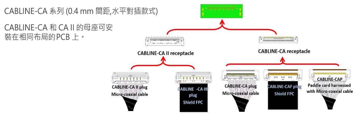 CABLINE-CA CABLINE®-CA 系列多款連接器可選