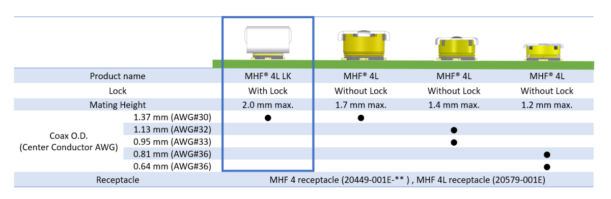 Mates with  MHF® 4/4L Receptacles