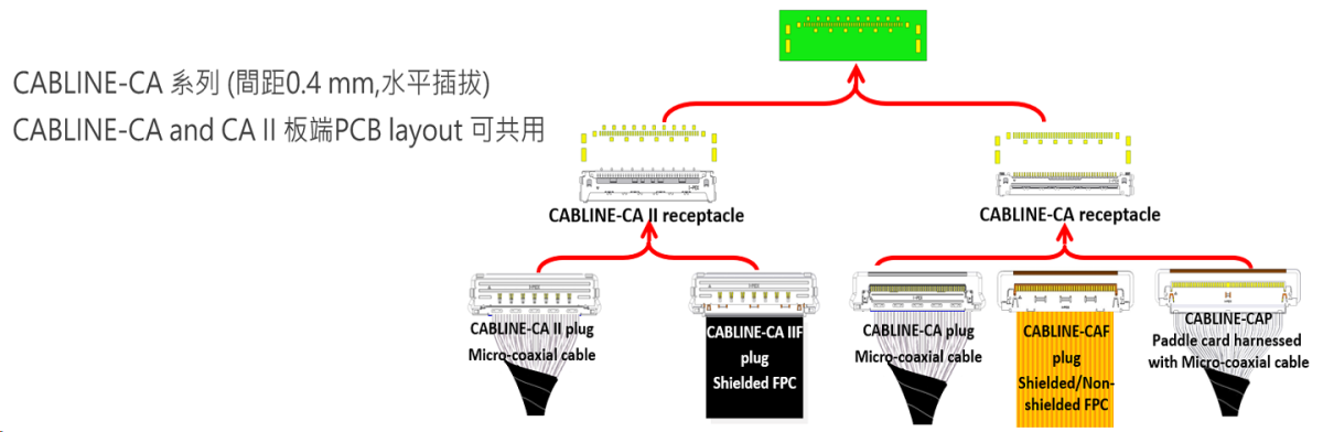 CABLINE-CA IIF FAB3 TC