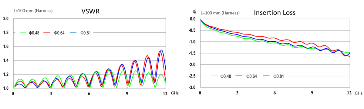 Small form factor with big performance through 12 GHz