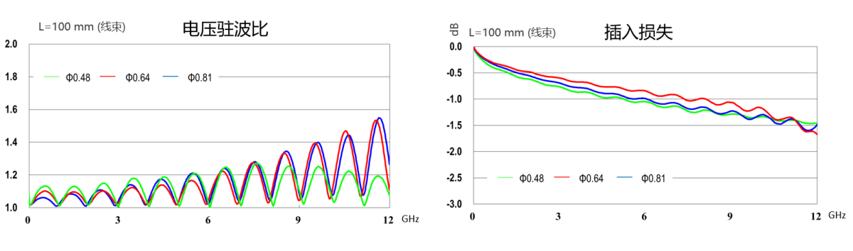 穿过12 GHz 的高性能小型连接器