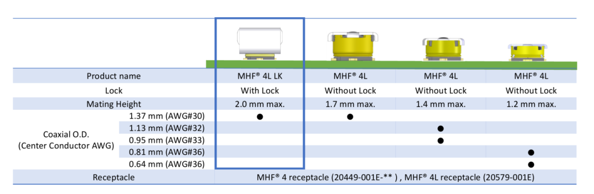Mates with MHF® 4/4L Receptacles