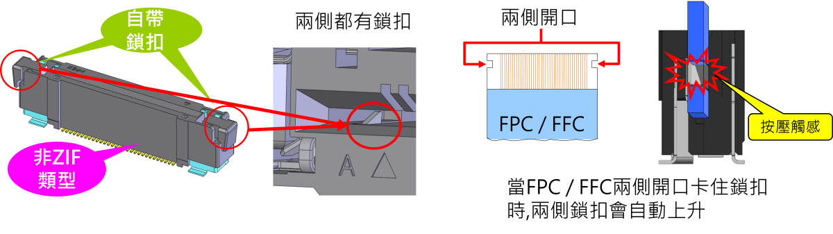 使用者友善操作自動鎖扣介面設計, 手動或 自動化的最佳選擇